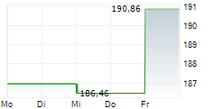 STERIS PLC 5-Tage-Chart