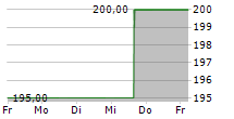 STERIS PLC 5-Tage-Chart