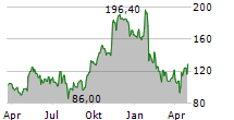 STERLING INFRASTRUCTURE INC Chart 1 Jahr