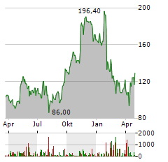 STERLING INFRASTRUCTURE Aktie Chart 1 Jahr