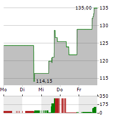 STERLING INFRASTRUCTURE Aktie 5-Tage-Chart