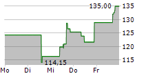 STERLING INFRASTRUCTURE INC 5-Tage-Chart