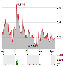 STERLING METALS Aktie Chart 1 Jahr