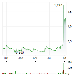 STERLING METALS Aktie Chart 1 Jahr