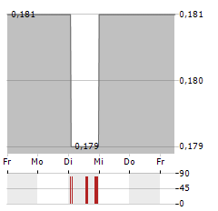 STERLING METALS Aktie 5-Tage-Chart