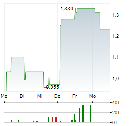 STERLING METALS Aktie 5-Tage-Chart