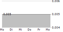 STEULER FLIESENGRUPPE AG 5-Tage-Chart