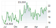 STEVANATO GROUP SPA Chart 1 Jahr