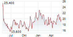 STEVANATO GROUP SPA Chart 1 Jahr