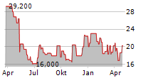 STEVANATO GROUP SPA Chart 1 Jahr