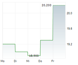 STEVANATO GROUP SPA Chart 1 Jahr