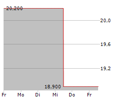 STEVANATO GROUP SPA Chart 1 Jahr