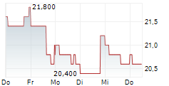 STEVANATO GROUP SPA 5-Tage-Chart