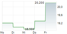 STEVANATO GROUP SPA 5-Tage-Chart