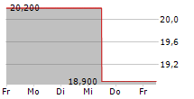 STEVANATO GROUP SPA 5-Tage-Chart