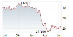 STEVEN MADDEN LTD Chart 1 Jahr