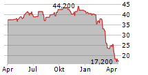 STEVEN MADDEN LTD Chart 1 Jahr