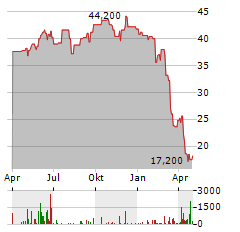 STEVEN MADDEN Aktie Chart 1 Jahr