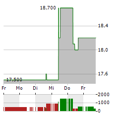 STEVEN MADDEN Aktie 5-Tage-Chart