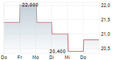 STEVEN MADDEN LTD 5-Tage-Chart