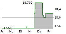 STEVEN MADDEN LTD 5-Tage-Chart