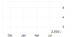 STEWARDS INC Chart 1 Jahr