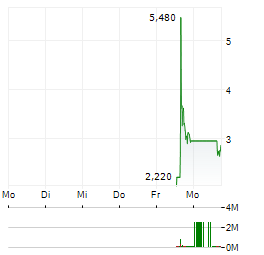 STEWARDS Aktie 5-Tage-Chart