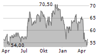 STEWART INFORMATION SERVICES CORPORATION Chart 1 Jahr