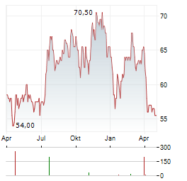STEWART INFORMATION SERVICES Aktie Chart 1 Jahr