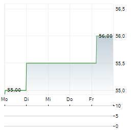 STEWART INFORMATION SERVICES Aktie 5-Tage-Chart