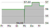 STEWART INFORMATION SERVICES CORPORATION 5-Tage-Chart