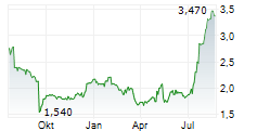 STHREE PLC Chart 1 Jahr