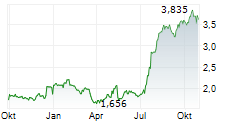 STHREE PLC Chart 1 Jahr