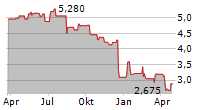 STHREE PLC Chart 1 Jahr