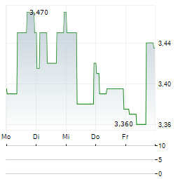 STHREE Aktie 5-Tage-Chart