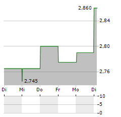 STHREE Aktie 5-Tage-Chart