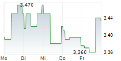 STHREE PLC 5-Tage-Chart