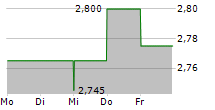 STHREE PLC 5-Tage-Chart