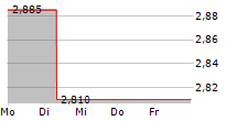 STHREE PLC 5-Tage-Chart