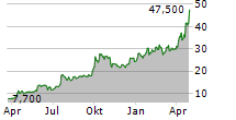 STIF SA Chart 1 Jahr