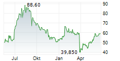 STIF SA Chart 1 Jahr STIF SA Chart 1 Jahr