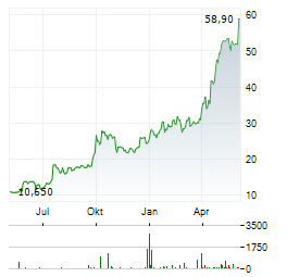 STIF Aktie Chart 1 Jahr