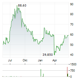 STIF Aktie Chart 1 Jahr