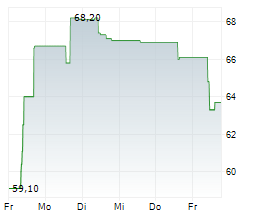 STIF SA Chart 1 Jahr