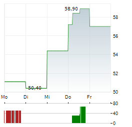 STIF Aktie 5-Tage-Chart