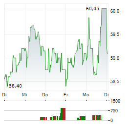 STIF Aktie 5-Tage-Chart