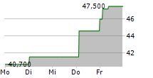 STIF SA 5-Tage-Chart