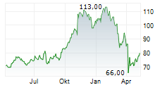 STIFEL FINANCIAL CORP Chart 1 Jahr