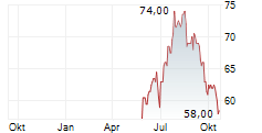 STIFEL FINANCIAL CORP Chart 1 Jahr