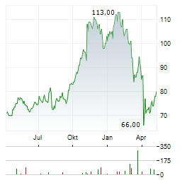 STIFEL FINANCIAL Aktie Chart 1 Jahr